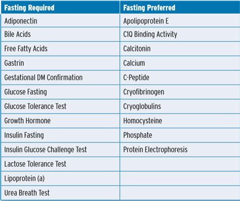 fasting blood test not working